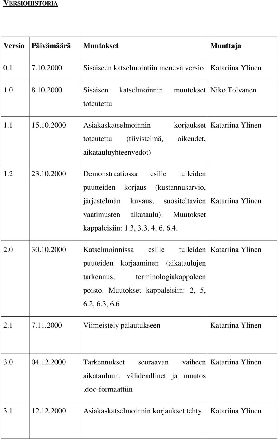 Muutokset kappaleisiin: 2, 5, 6.2, 6.3, 6.6 Niko Tolvanen Katariina Ylinen Katariina Ylinen Katariina Ylinen 2.1 7.11.2000 Viimeistely palautukseen Katariina Ylinen 3.0 04.12.