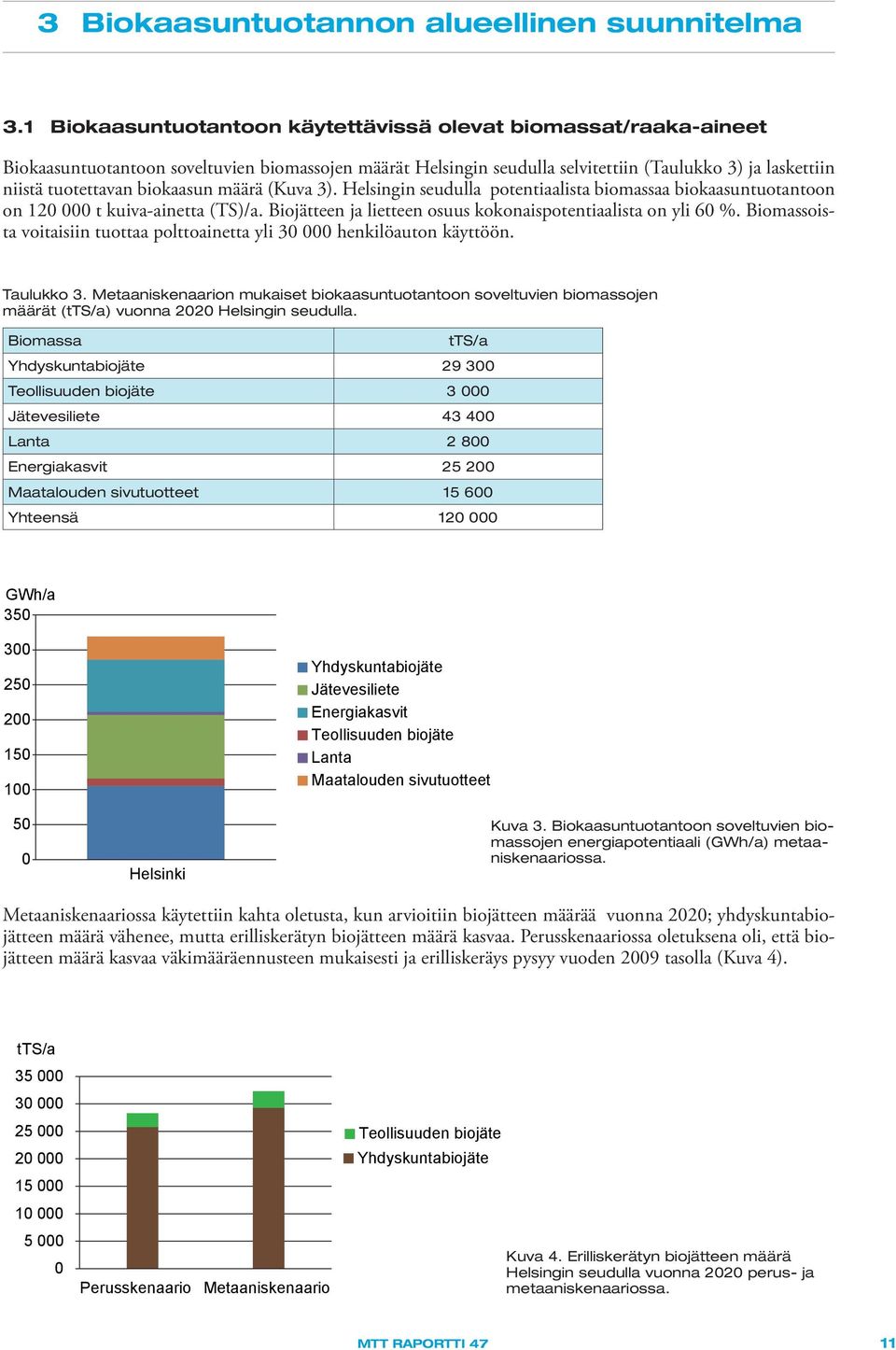 biokaasun määrä (Kuva 3). Helsingin seudulla potentiaalista biomassaa biokaasuntuotantoon on 120 000 t kuiva-ainetta (TS)/a. Biojätteen ja lietteen osuus kokonaispotentiaalista on yli 60 %.