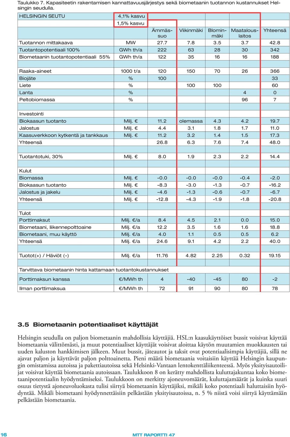 8 Tuotantopotentiaali 100% GWh th/a 222 63 28 30 342 Biometaanin tuotantopotentiaali 55% GWh th/a 122 35 16 16 188 Raaka-aineet 1000 t/a 120 150 70 26 366 Biojäte % 100 33 Liete % 100 100 60 Lanta %