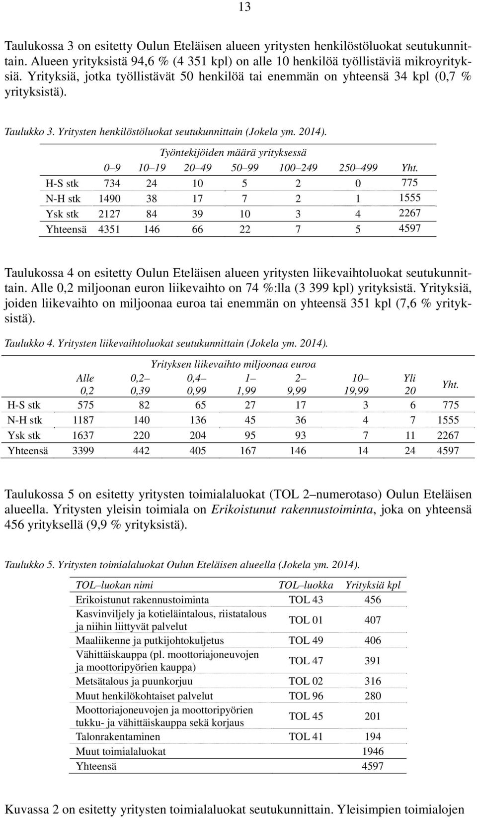 Työntekijöiden määrä yrityksessä 0 9 10 19 20 49 50 99 100 249 250 499 Yht.