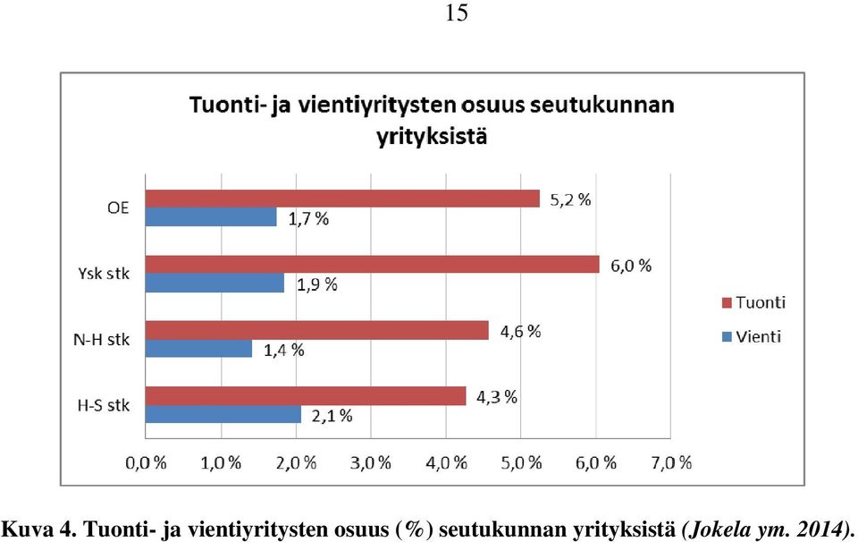 vientiyritysten osuus