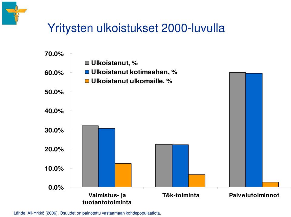 50.0% 40.0% 30.0% 20.0% 10.0% 0.