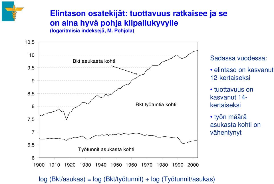 12-kertaiseksi tuottavuus on kasvanut 14- kertaiseksi työn määrä asukasta kohti on vähentynyt 6,5 Työtunnit asukasta