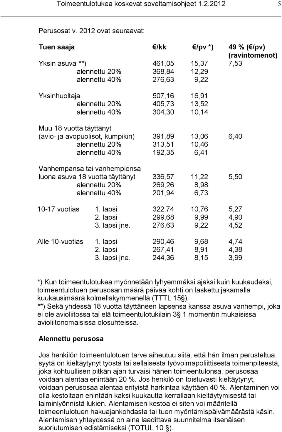 405,73 13,52 alennettu 40% 304,30 10,14 Muu 18 vuotta täyttänyt (avio- ja avopuolisot, kumpikin) 391,89 13,06 6,40 alennettu 20% 313,51 10,46 alennettu 40% 192,35 6,41 Vanhempansa tai vanhempiensa