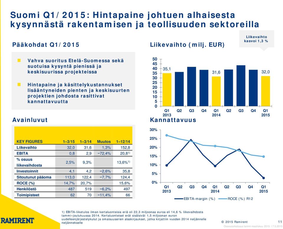 projektien johdosta rasittivat kannattavuutta Avainluvut 50 45 40 35 30 25 20 15 10 5 0 35,1 Q1 2013 Kannattavuus 31,6 32,0 2015 30% KEY FIGURES 1 3/15 1 3/14 Muutos 1 12/14 Liikevaihto 32,0 31,6