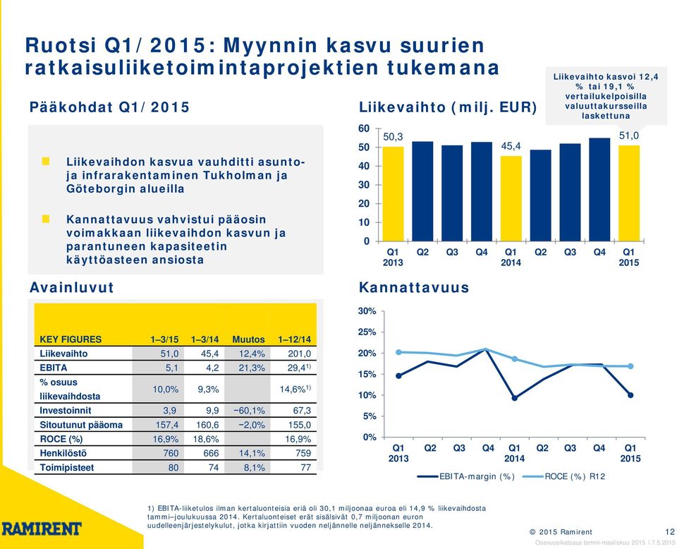 EUR) 60 50 40 30 20 10 0 50,3 Q1 2013 45,4 Liikevaihto kasvoi 12,4 % tai 19,1 % vertailukelpoisilla valuuttakursseilla laskettuna 51,0 2015 Avainluvut Kannattavuus 30% KEY FIGURES 1 3/15 1 3/14