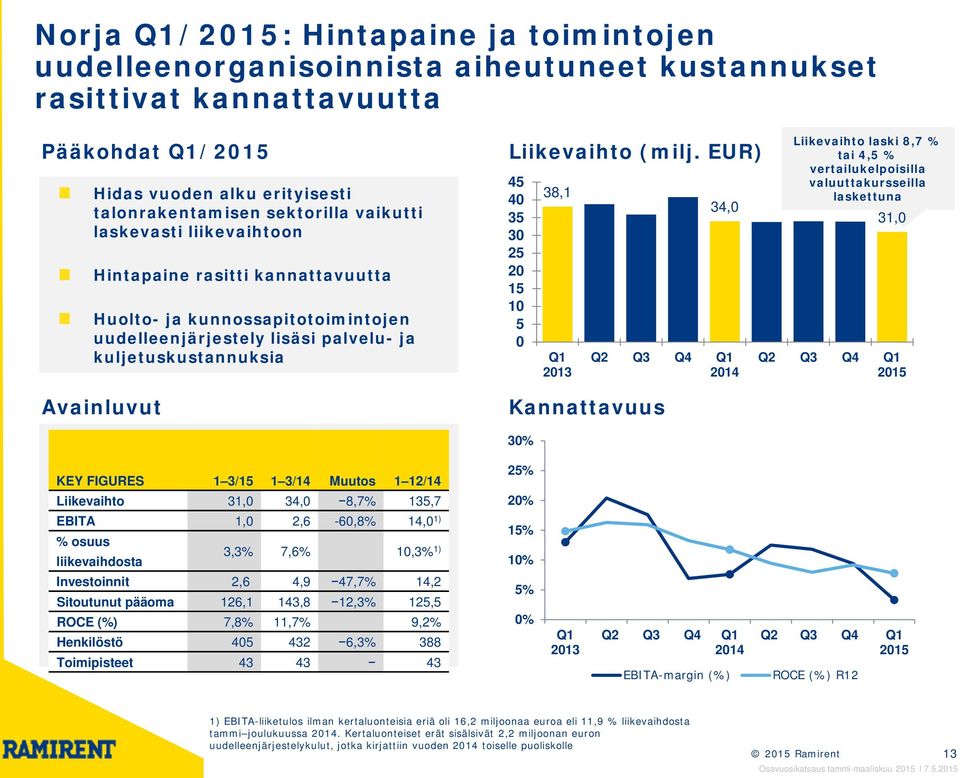 EUR) 45 40 35 30 25 20 15 10 5 0 38,1 Q1 2013 Kannattavuus 34,0 Liikevaihto laski 8,7 % tai 4,5 % vertailukelpoisilla valuuttakursseilla laskettuna 31,0 2015 30% KEY FIGURES 1 3/15 1 3/14 Muutos 1