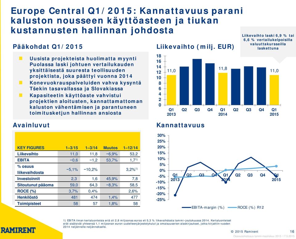 projektien aloitusten, kannattamattoman kaluston vähentämisen ja parantuneen toimitusketjun hallinnan ansiosta Liikevaihto (milj.