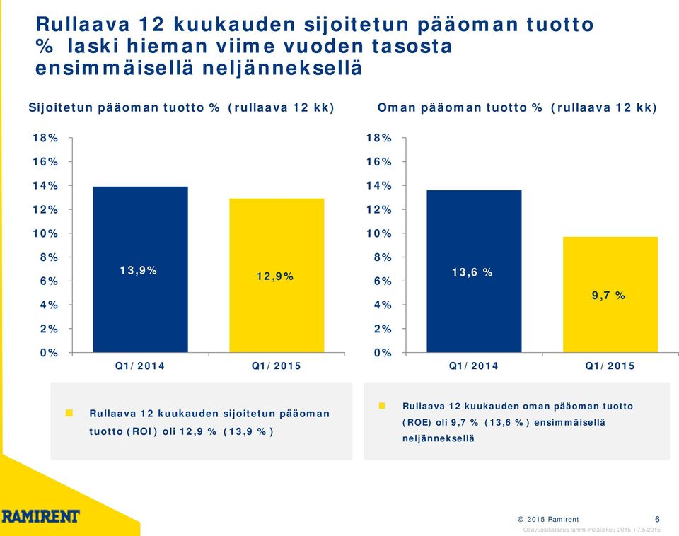 13,9% 12,9% 8% 6% 4% 13,6 % 9,7 % 2% 2% 0% Q1/ Q1/2015 0% Q1/ Q1/2015 Rullaava 12 kuukauden sijoitetun pääoman tuotto (ROI)