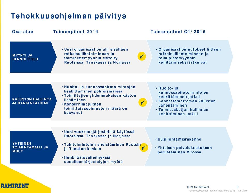 pohjoismaissa Toimittajien yhdenmukaisen käytön lisääminen Konsernilaajuisten toimittajasopimusten määrä on kasvanut Huolto- ja kunnossapitotoimintojen keskittäminen jatkui Kannattamattoman kaluston