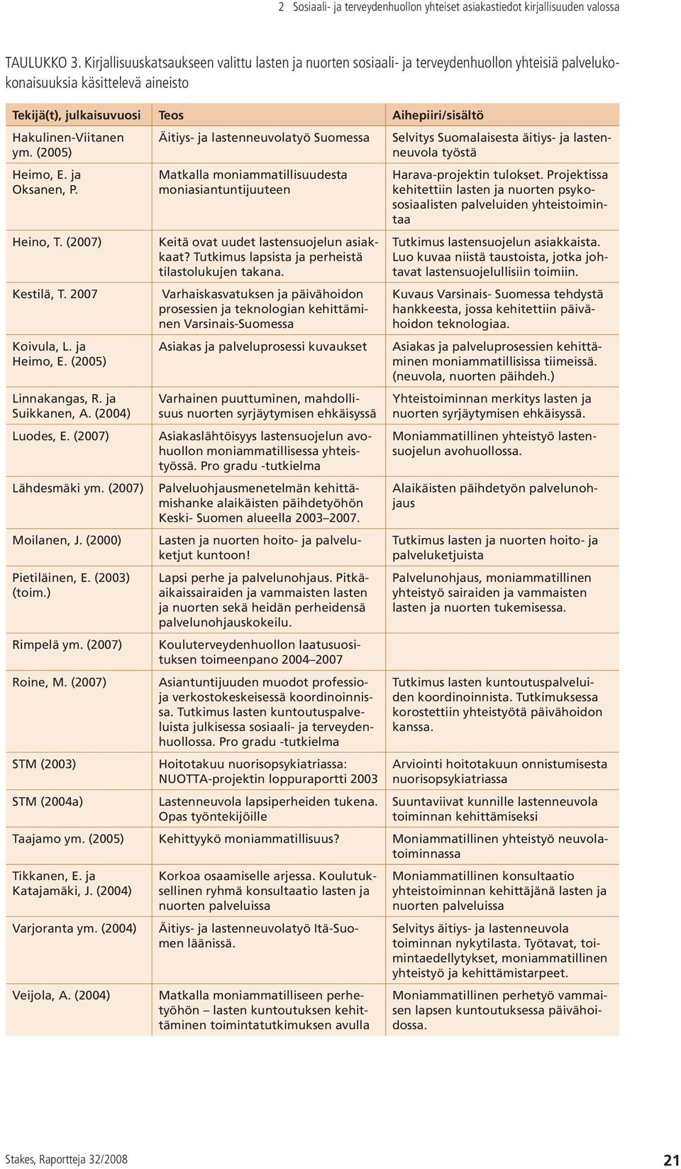 ym. (2005) Heimo, E. ja Oksanen, P. Heino, T. (2007) Äitiys- ja lastenneuvolatyö Suomessa Matkalla moniammatillisuudesta moniasiantuntijuuteen Keitä ovat uudet lastensuojelun asiakkaat?