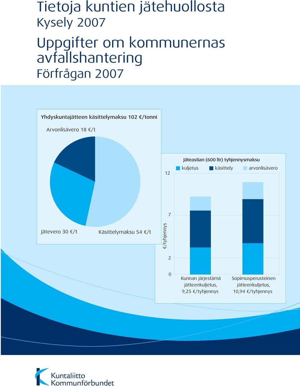 tyhjennysmaksu kuljetus käsittely arvonlisävero 7 Jätevero 30 /t Käsittelymaksu 54 /t /tyhjennys