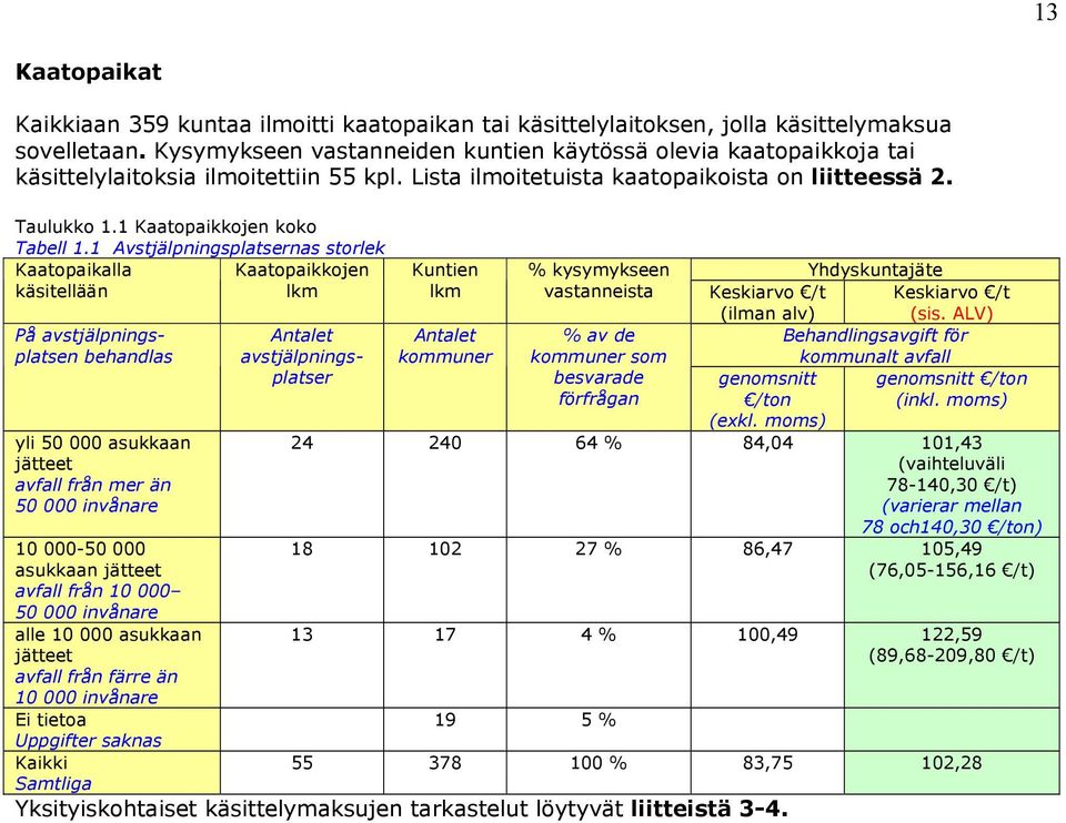 1 Kaatopaikkojen koko Tabell 1.