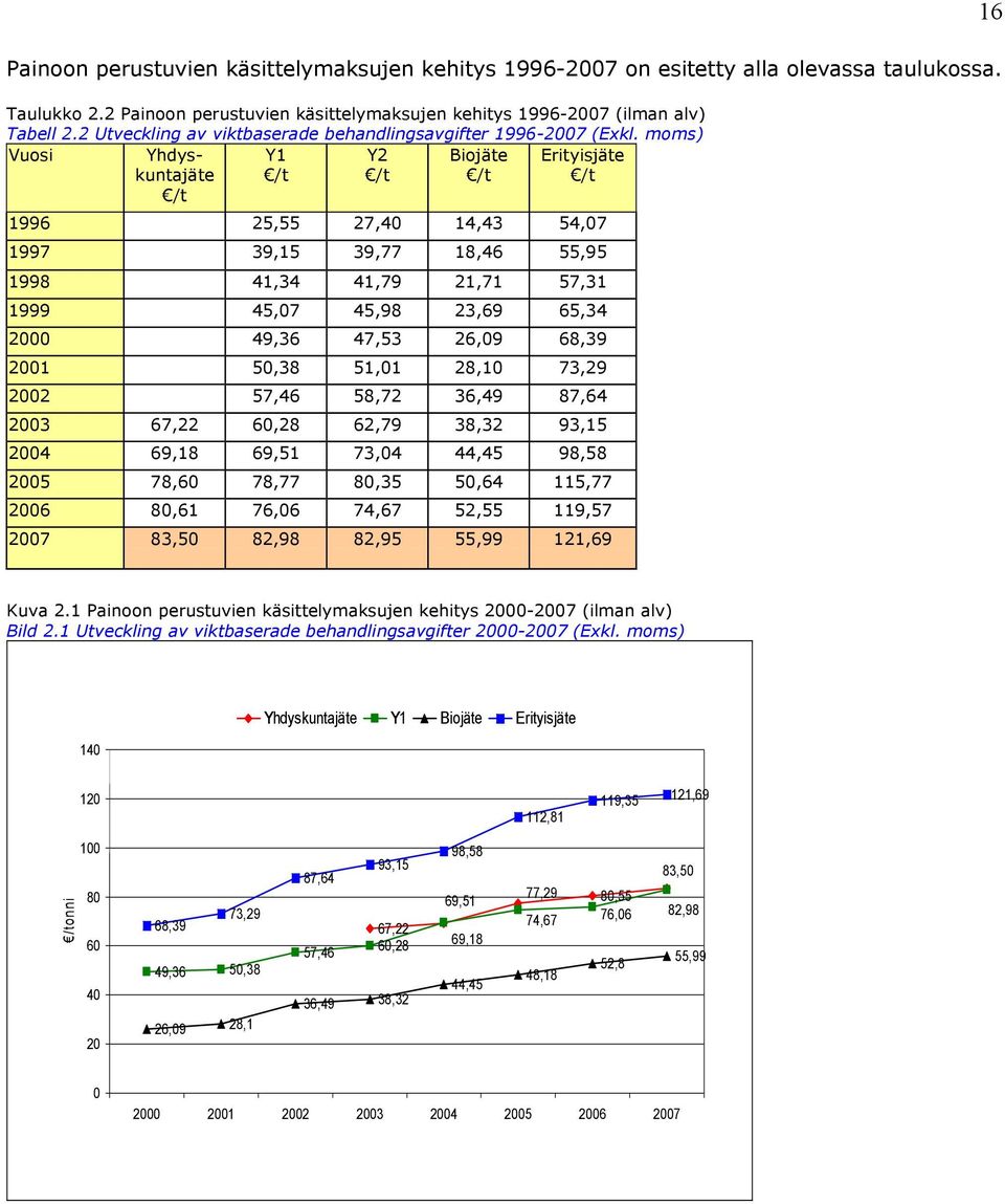 moms) Vuosi Yhdyskuntajäte /t Y1 /t Y2 /t Biojäte /t Erityisjäte /t 1996 25,55 27,40 14,43 54,07 1997 39,15 39,77 18,46 55,95 1998 41,34 41,79 21,71 57,31 1999 45,07 45,98 23,69 65,34 2000 49,36