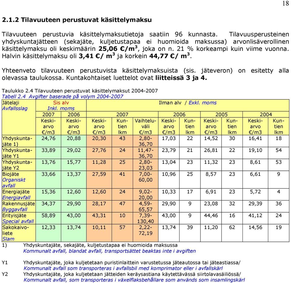Hin käsittelymaksu oli 3,41 / m 3 ja korkein 44,77 / m 3. Yhteenveto tilavuuteen perustuvista käsittelymaksuista (sis. jäteveron) on esitetty alla olevassa taulukossa.