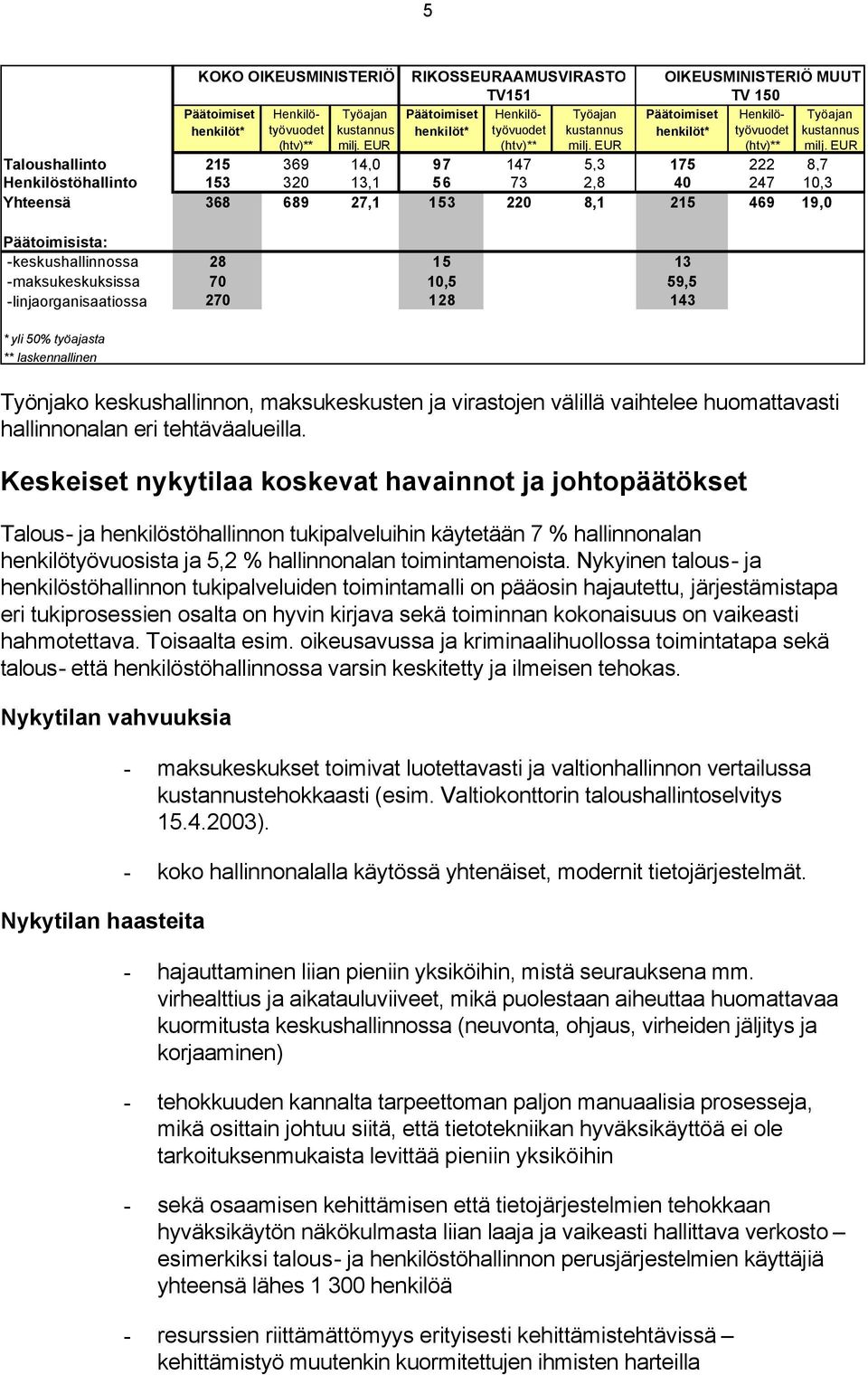 EUR Päätoimiset henkilöt* Henkilötyövuodet (htv)** Taloushallinto 215 369 14,0 97 147 5,3 175 222 8,7 Henkilöstöhallinto 153 320 13,1 56 73 2,8 40 247 10,3 Yhteensä 368 689 27,1 153 220 8,1 215 469