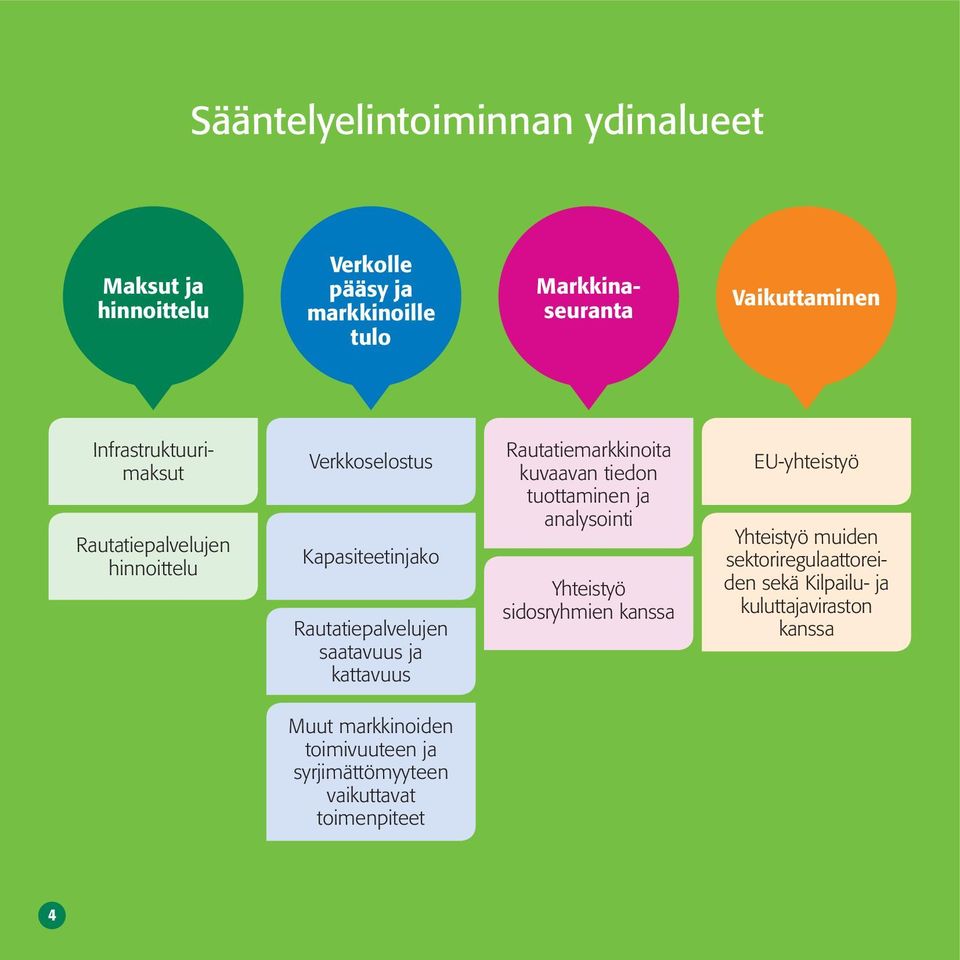 Rautatiemarkkinoita kuvaavan tiedon tuottaminen ja analysointi Yhteistyö sidosryhmien kanssa EU-yhteistyö Yhteistyö muiden