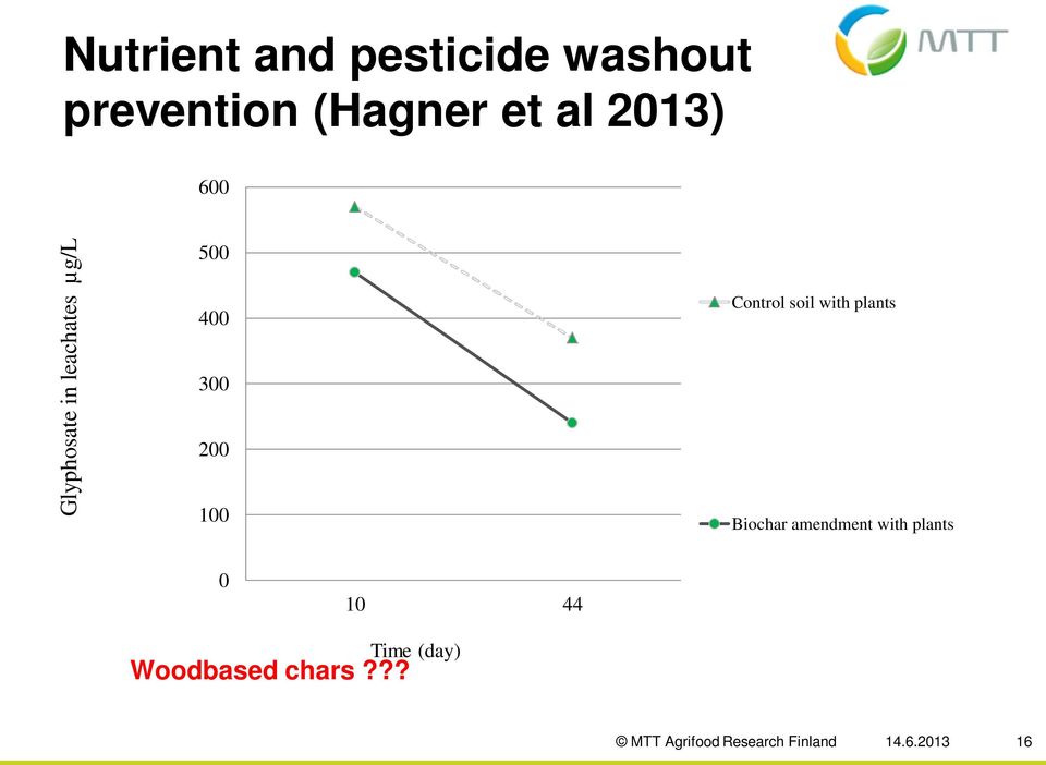 soil with plants Biochar amendment with plants 0 10 44