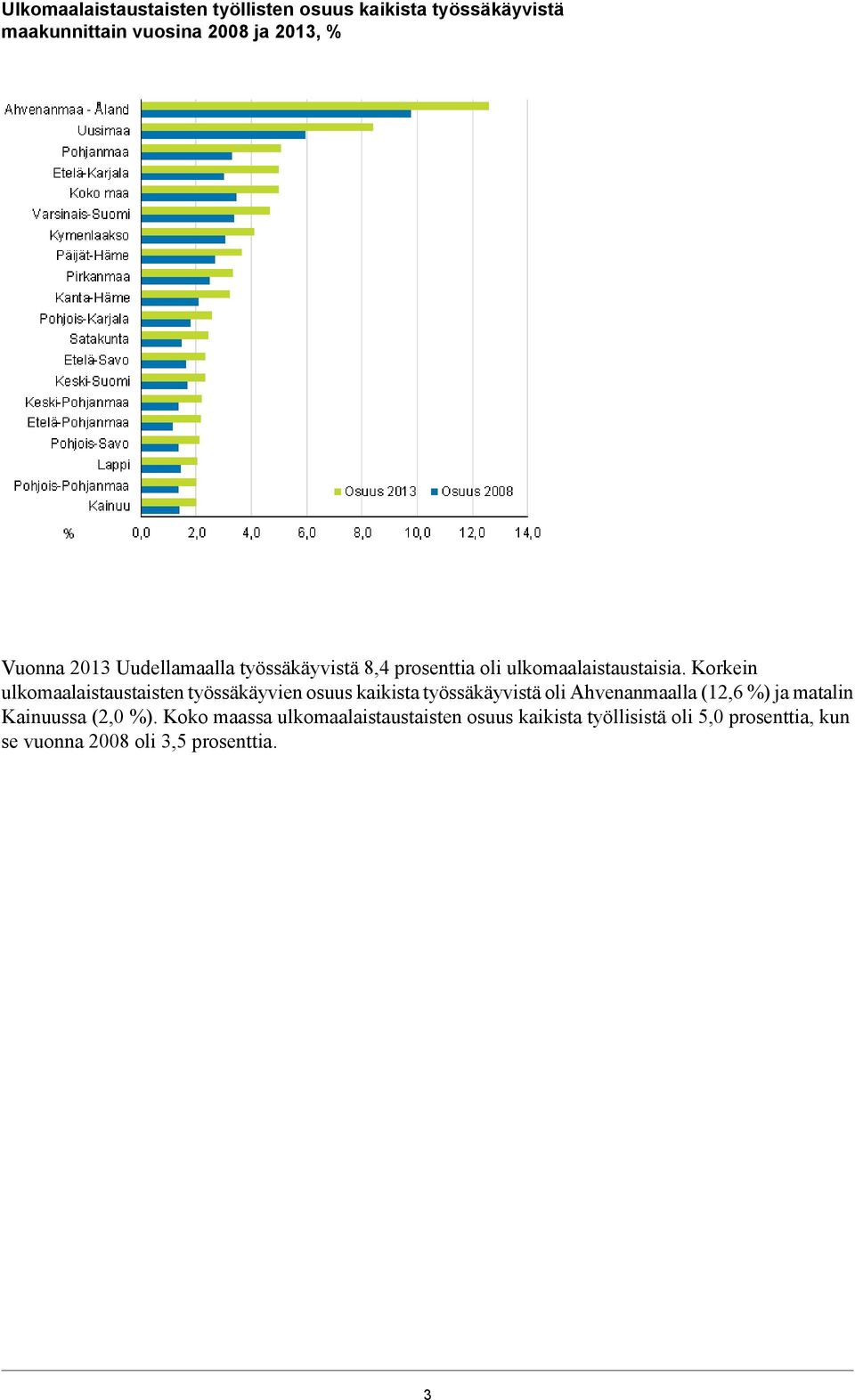 Korkein ulkomaalaistaustaisten työssäkäyvien osuus kaikista työssäkäyvistä oli Ahvenanmaalla (12,6 %) ja