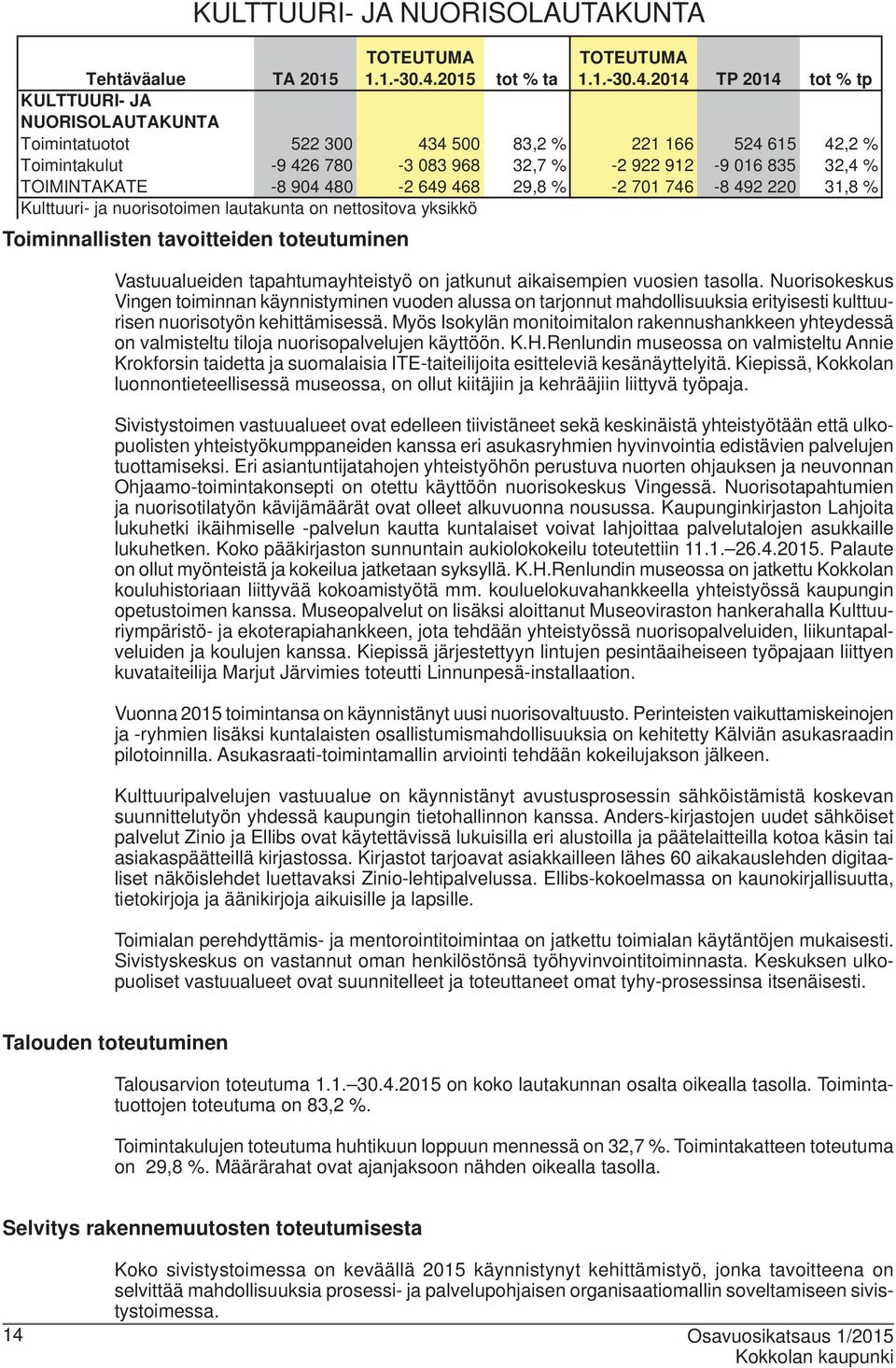 2014 TP 2014 tot % tp Tehtäväalue TA 2015 KULTTUURI- JA NUORISOLAUTAKUNTA Toimintatuotot 522 300 434 500 83,2 % 221 166 524 615 42,2 % Toimintakulut -9 426 780-3 083 968 32,7 % -2 922 912-9 016 835