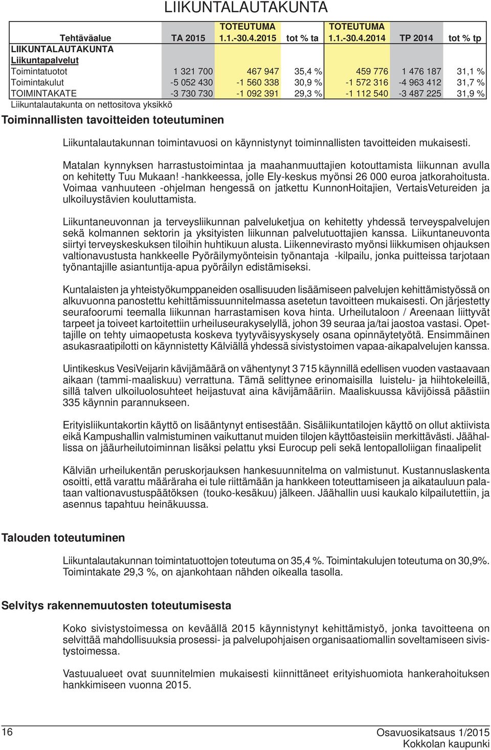 2014 TP 2014 tot % tp Tehtäväalue TA 2015 LIIKUNTALAUTAKUNTA Liikuntapalvelut Toimintatuotot 1 321 700 467 947 35,4 % 459 776 1 476 187 31,1 % Toimintakulut -5 052 430-1 560 338 30,9 % -1 572 316-4