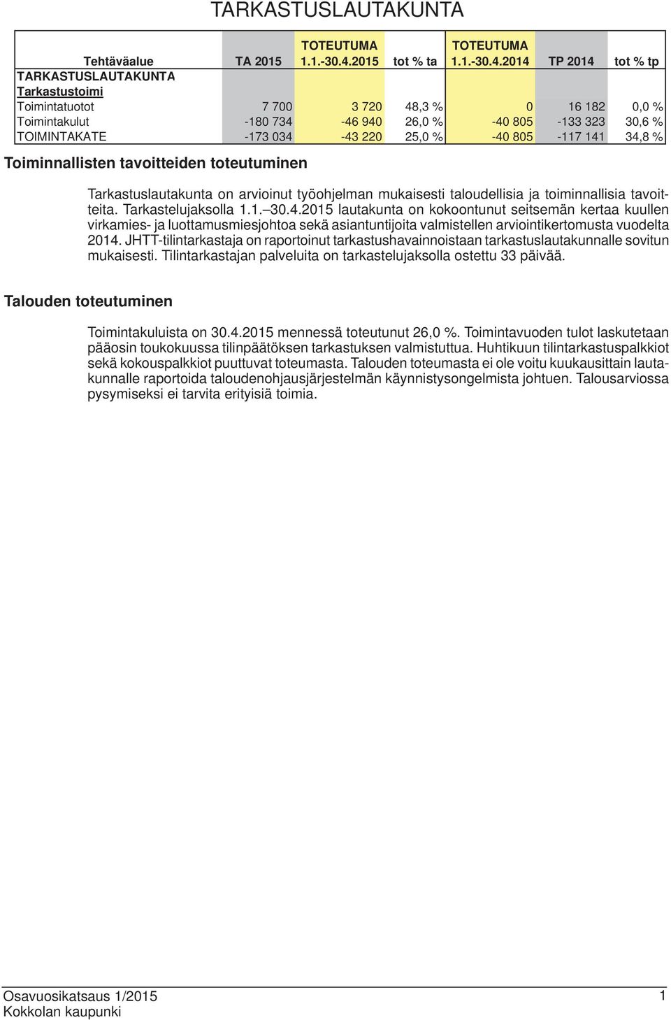 2014 TP 2014 tot % tp Tehtäväalue TA 2015 TARKASTUSLAUTAKUNTA Tarkastustoimi Toimintatuotot 7 700 3 720 48,3 % 0 16 182 0,0 % Toimintakulut -180 734-46 940 26,0 % -40 805-133 323 30,6 % TOIMINTAKATE