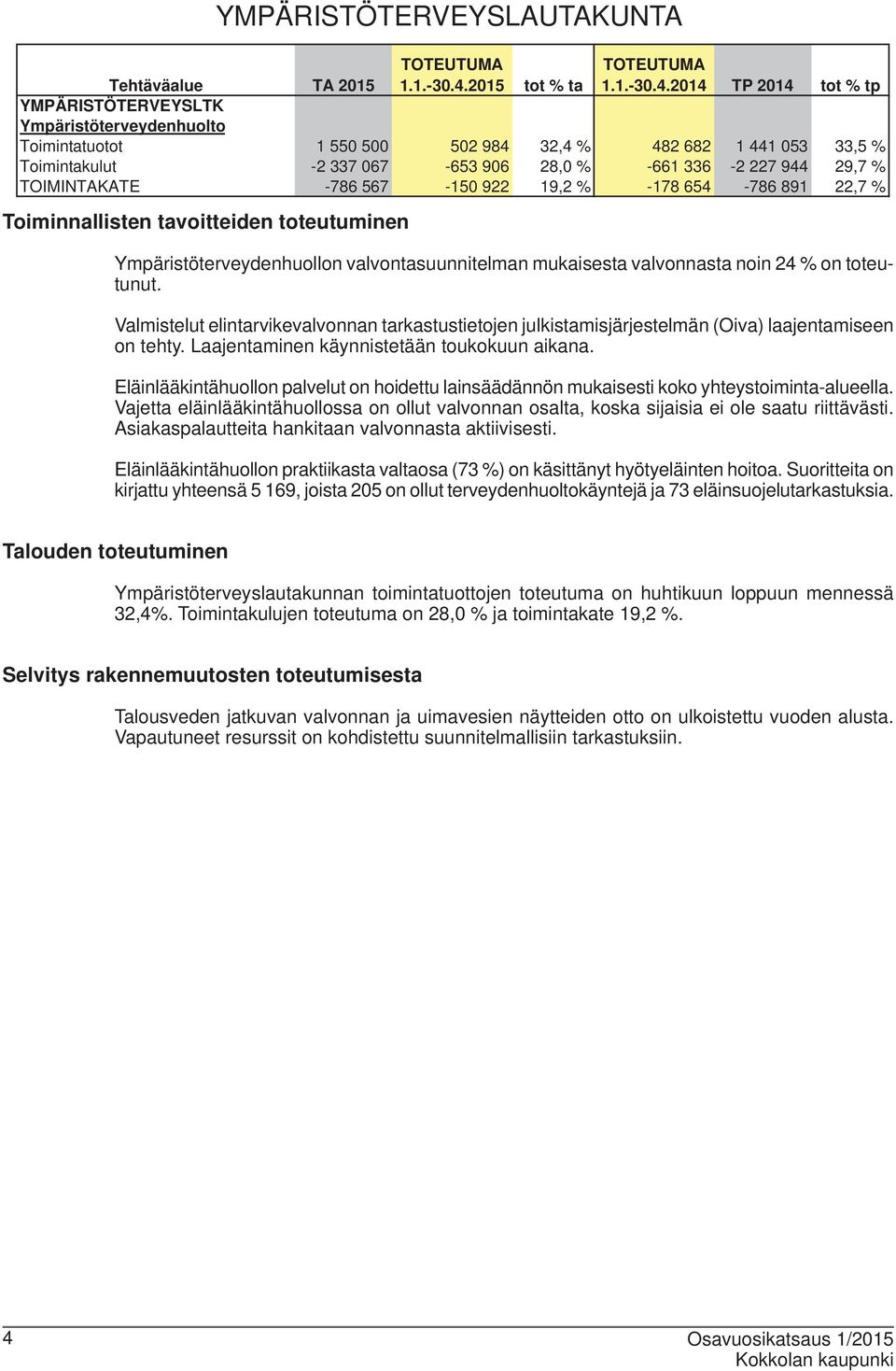 2014 TP 2014 tot % tp Tehtäväalue TA 2015 YMPÄRISTÖTERVEYSLTK Ympäristöterveydenhuolto Toimintatuotot 1 550 500 502 984 32,4 % 482 682 1 441 053 33,5 % Toimintakulut -2 337 067-653 906 28,0 % -661