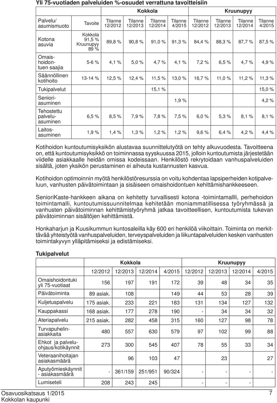 % 4,7 % 4,9 % saajia Säännöllinen kotihoito 13-14 % 12,5 % 12,4 % 11,5 % 13,0 % 16,7 % 11,0 % 11,2 % 11,3 % Tukipalvelut 15,1 % 15,0 % Senioriasuminen 1,9 % 4,2 % Tehostettu palveluasuminen 6,5 % 8,5