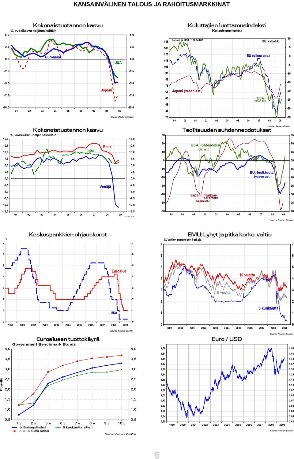 ) USA (vasen ast) - - - - - Kokonaistuotannon kasvu %, vuosikasvu neljänneksittäin,, Kiina Intia,,,, Teollisuuden suhdanneodotukset USA: ISM-indeksi (oik.ast.),, nsantuote,,,,,, - - EU: teoll.luott.