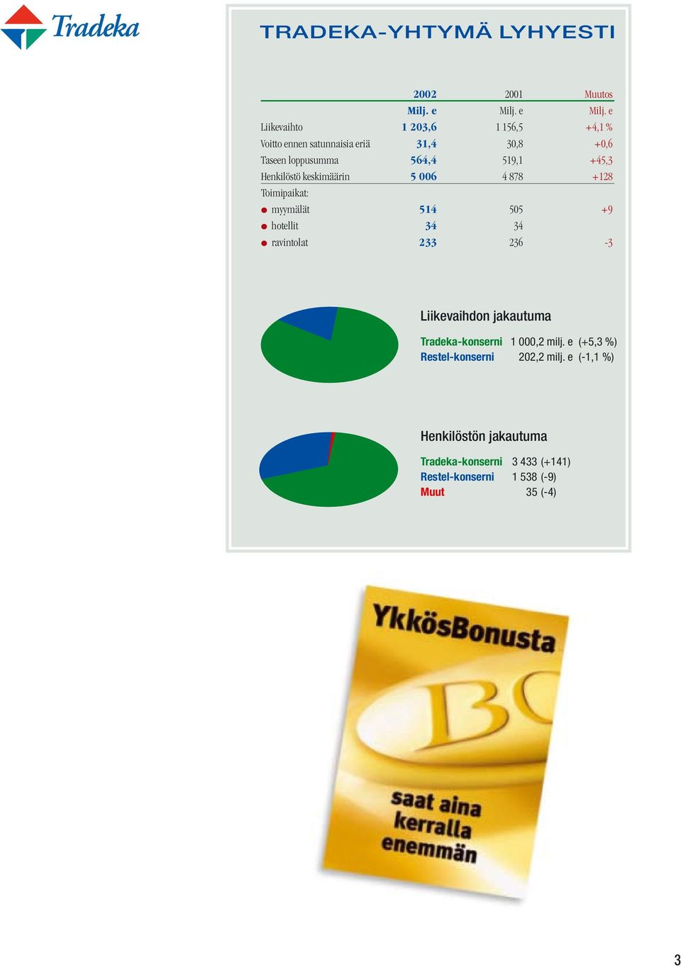 e Liikevaihto 1 203,6 1 156,5 +4,1 % Voitto ennen satunnaisia eriä 31,4 30,8 +0,6 Taseen loppusumma 564,4 519,1 +45,3