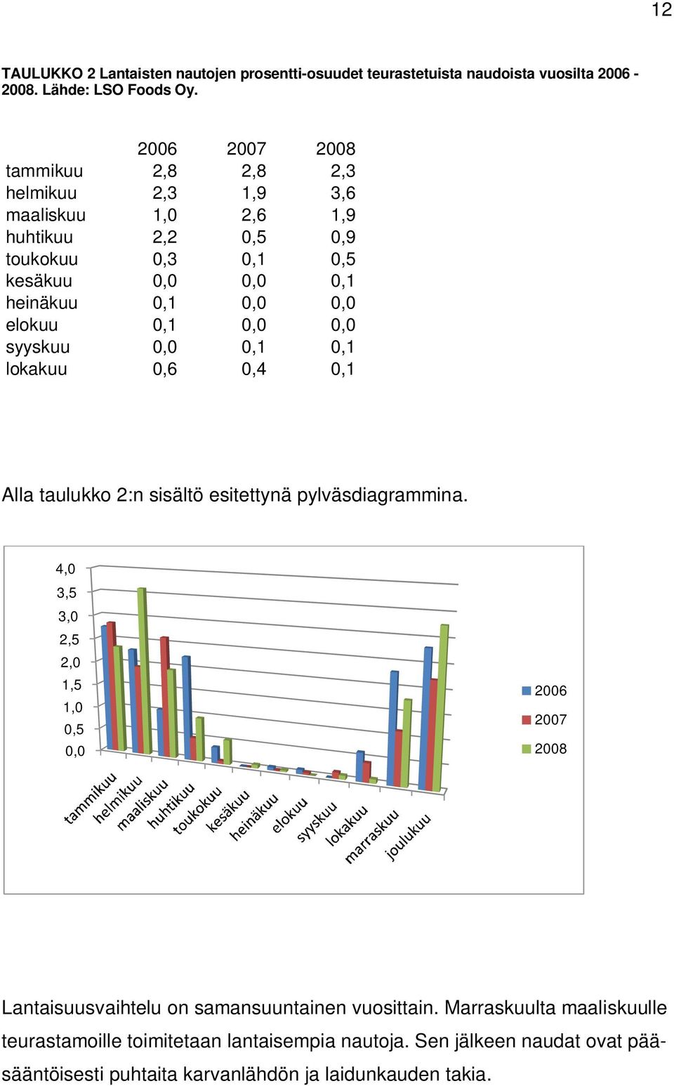 elokuu 0,1 0,0 0,0 syyskuu 0,0 0,1 0,1 lokakuu 0,6 0,4 0,1 Alla taulukko 2:n sisältö esitettynä pylväsdiagrammina.