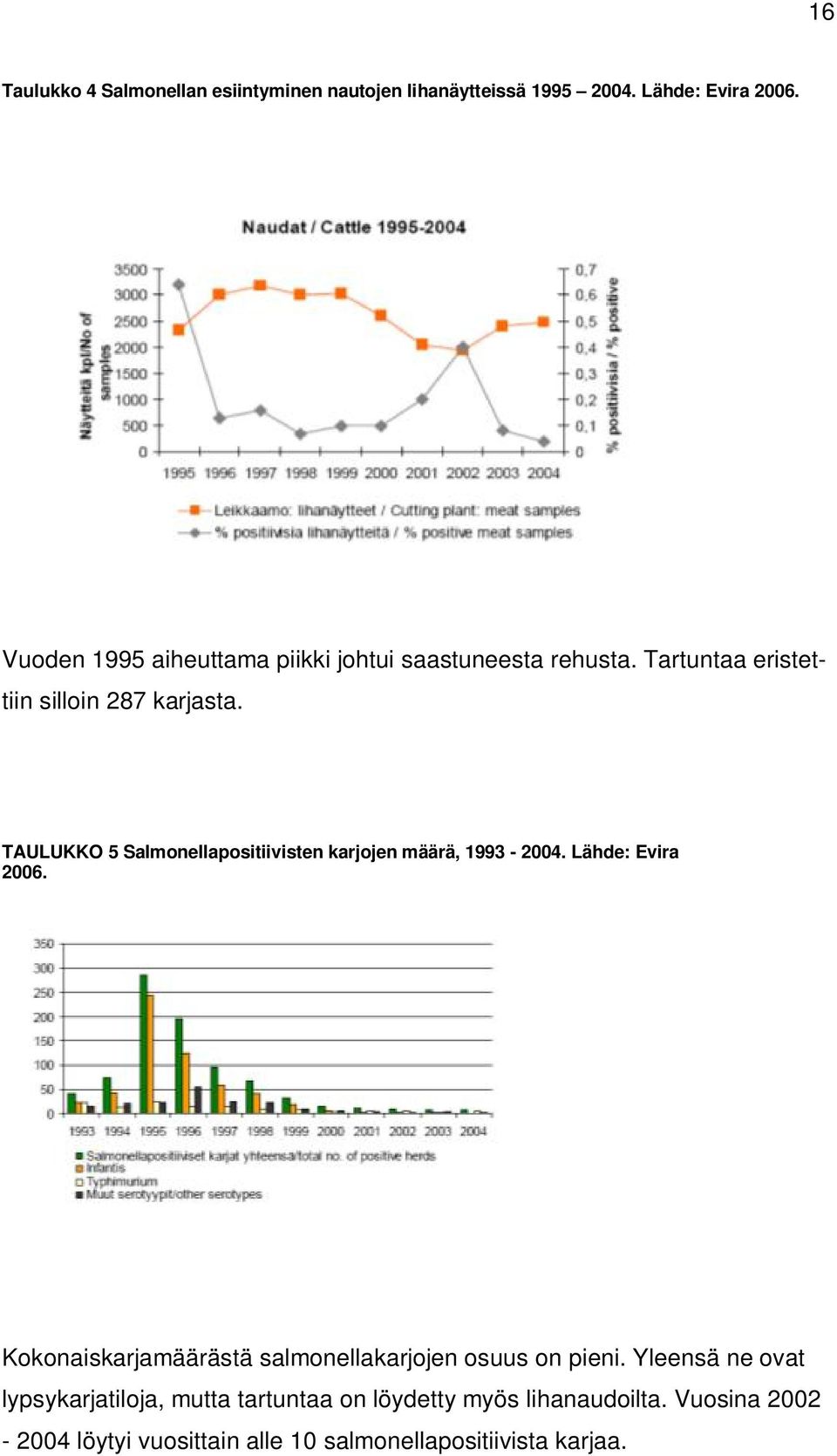 TAULUKKO 5 Salmonellapositiivisten karjojen määrä, 1993-2004. Lähde: Evira 2006.