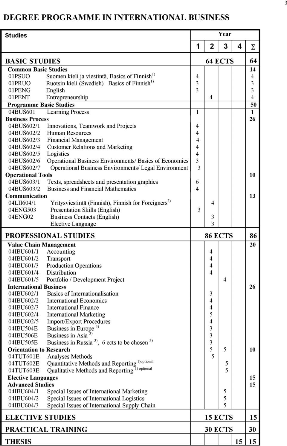 Projects 4 04BUS602/2 Human Resources 4 04BUS602/3 Financial Management 4 04BUS602/4 Customer Relations and Marketing 4 04BUS602/5 Logistics 4 04BUS602/6 Operational Business Environments/ Basics of