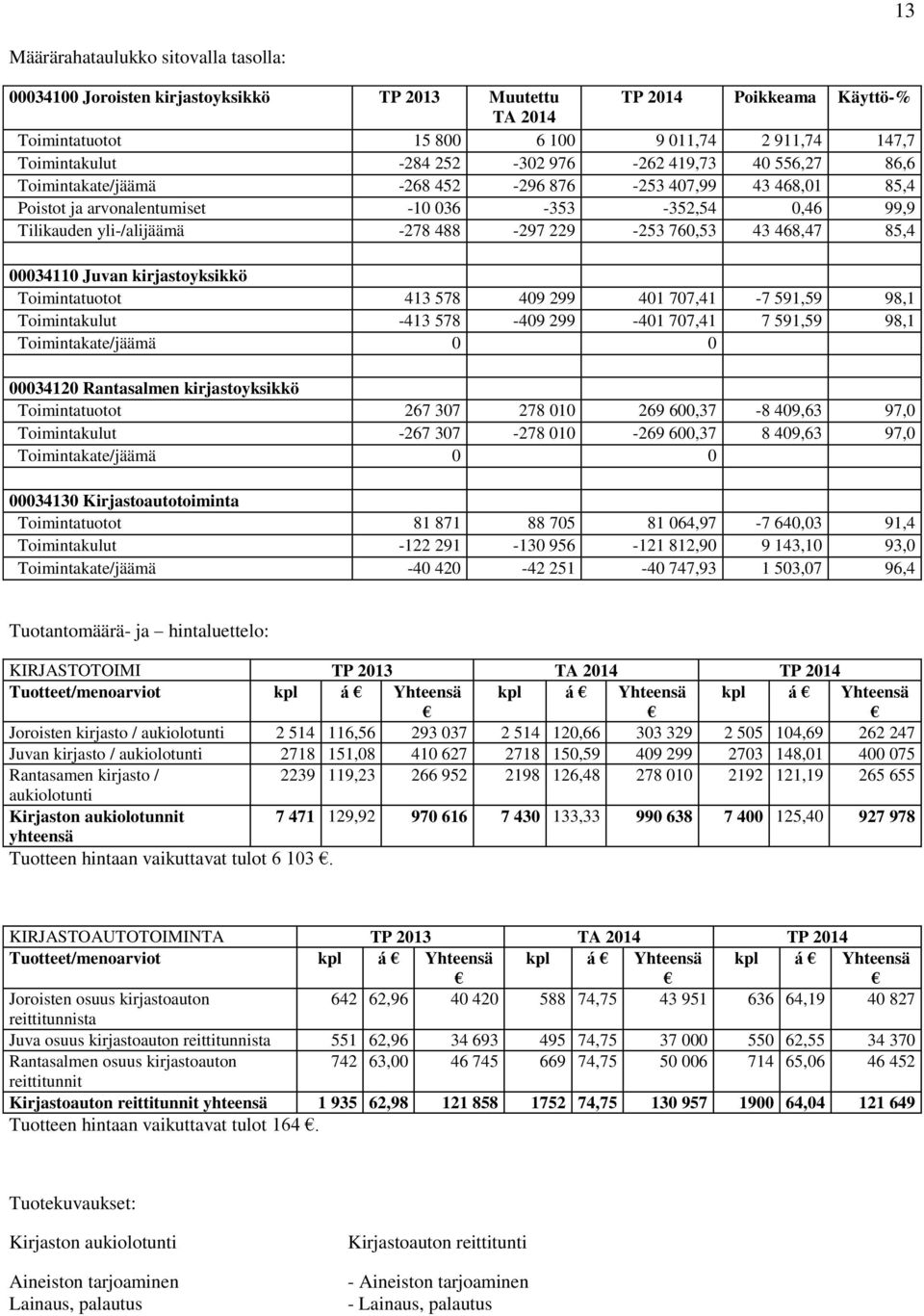 Juvan kirjastoyksikkö Toimintatuotot 413 578 409 299 401 707,41-7 591,59 98,1 Toimintakulut -413 578-409 299-401 707,41 7 591,59 98,1 Toimintakate/jäämä 0 0 00034120 Rantasalmen kirjastoyksikkö