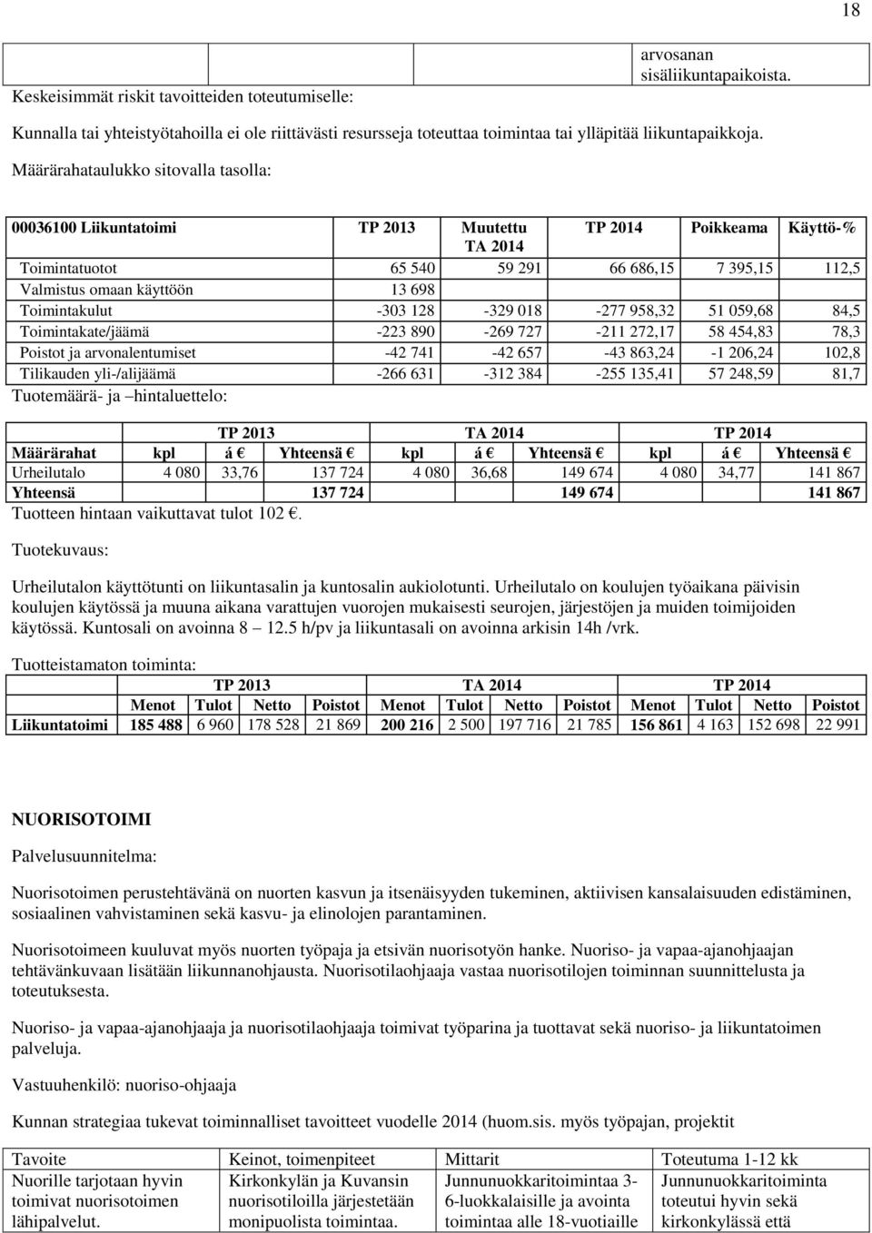 059,68 84,5 Toimintakate/jäämä -223 890-269 727-211 272,17 58 454,83 78,3 Poistot ja arvonalentumiset -42 741-42 657-43 863,24-1 206,24 102,8 Tilikauden yli-/alijäämä -266 631-312 384-255 135,41 57