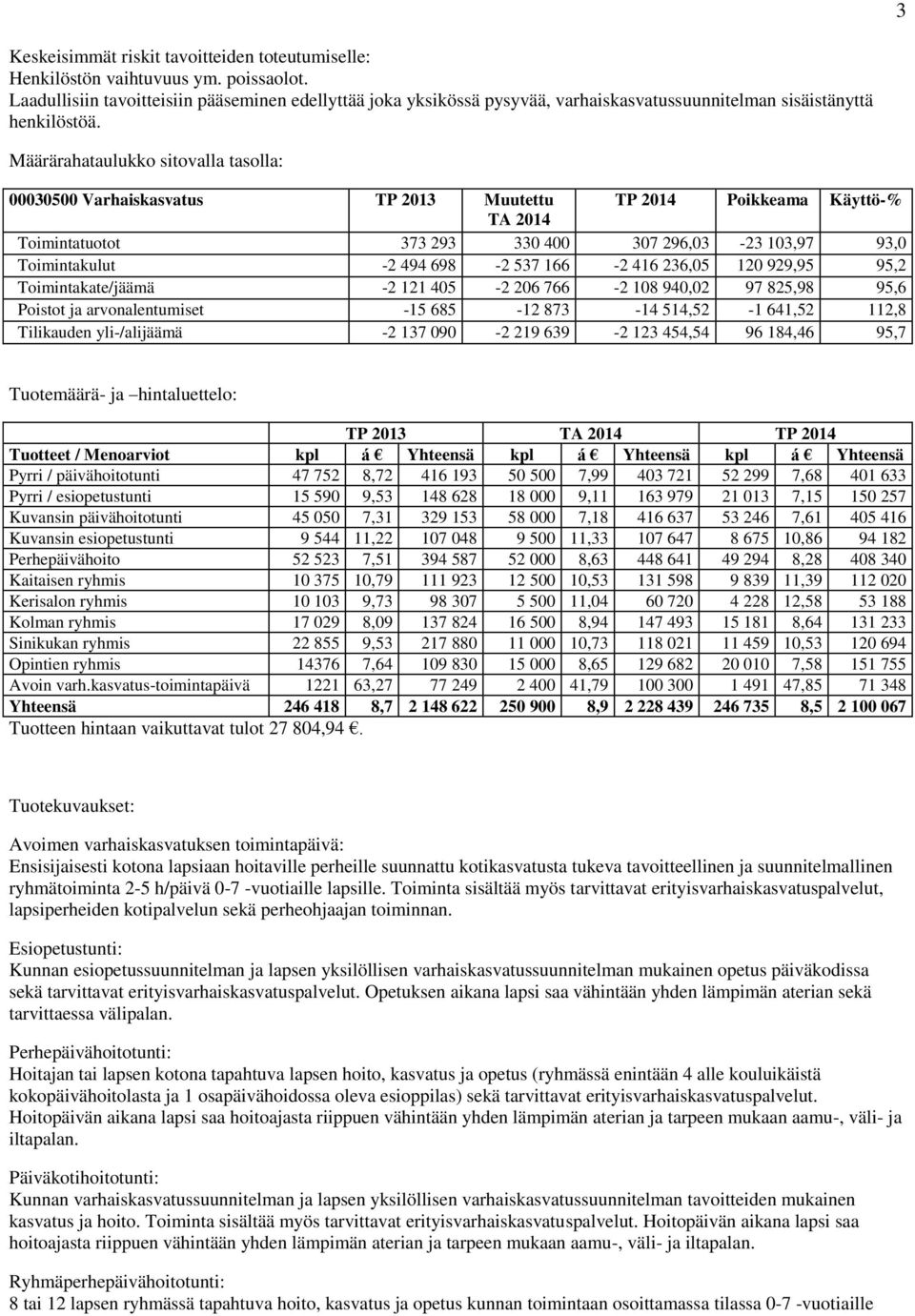 Toimintakate/jäämä -2 121 405-2 206 766-2 108 940,02 97 825,98 95,6 Poistot ja arvonalentumiset -15 685-12 873-14 514,52-1 641,52 112,8 Tilikauden yli-/alijäämä -2 137 090-2 219 639-2 123 454,54 96