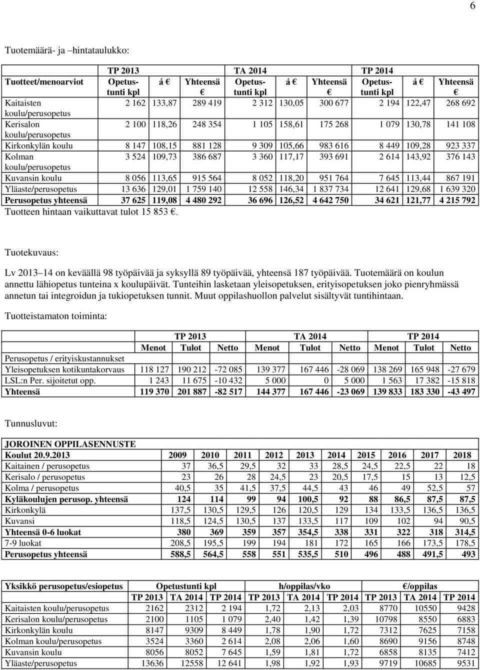 109,28 923 337 Kolman 3 524 109,73 386 687 3 360 117,17 393 691 2 614 143,92 376 143 koulu/perusopetus Kuvansin koulu 8 056 113,65 915 564 8 052 118,20 951 764 7 645 113,44 867 191