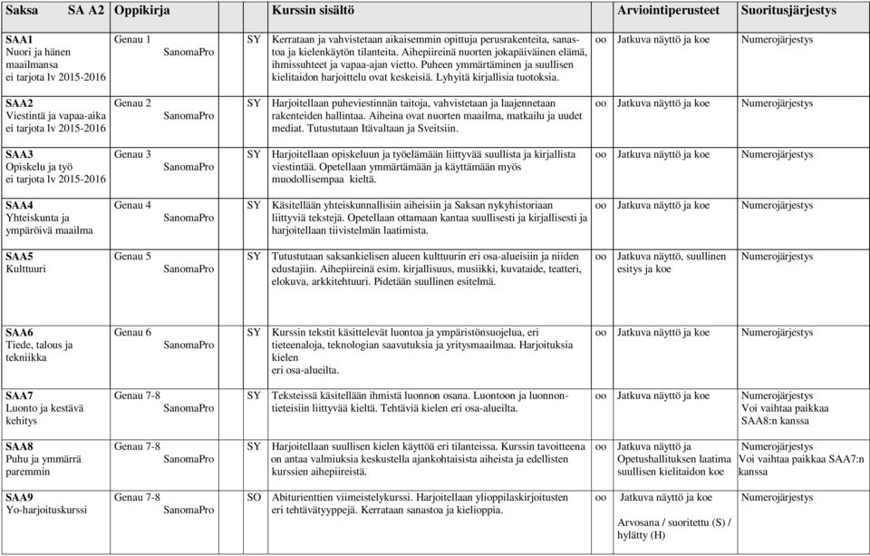 Jatkuva näyttö ja ko Numrojärjstys SAA2 Vistintä ja vapaa-aika i tarjota lv 2015-2016 Gnau 2 SY Harjoitllaan puhvistinnän taitoja, vahvisttaan ja laajnntaan rakntidn hallintaa.