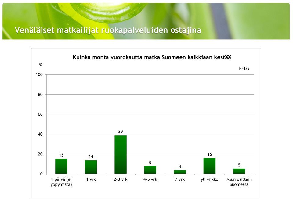 1 päivä (ei yöpymistä) 8 1 vrk 2-3 vrk 4-5