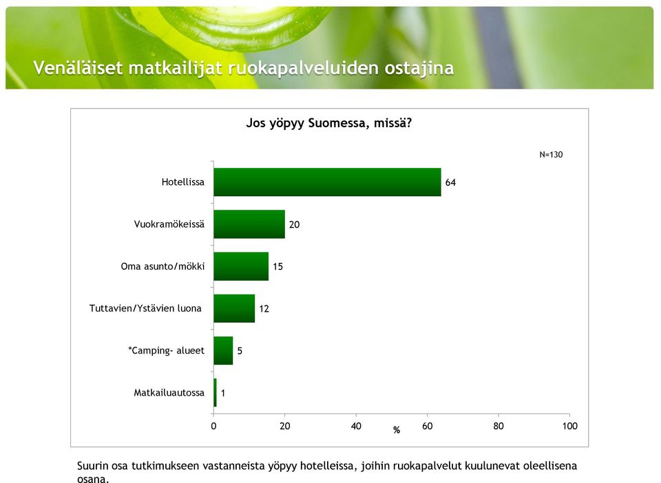 Tuttavien/Ystävien luona 12 *Camping- alueet 5 Matkailuautossa 1 0