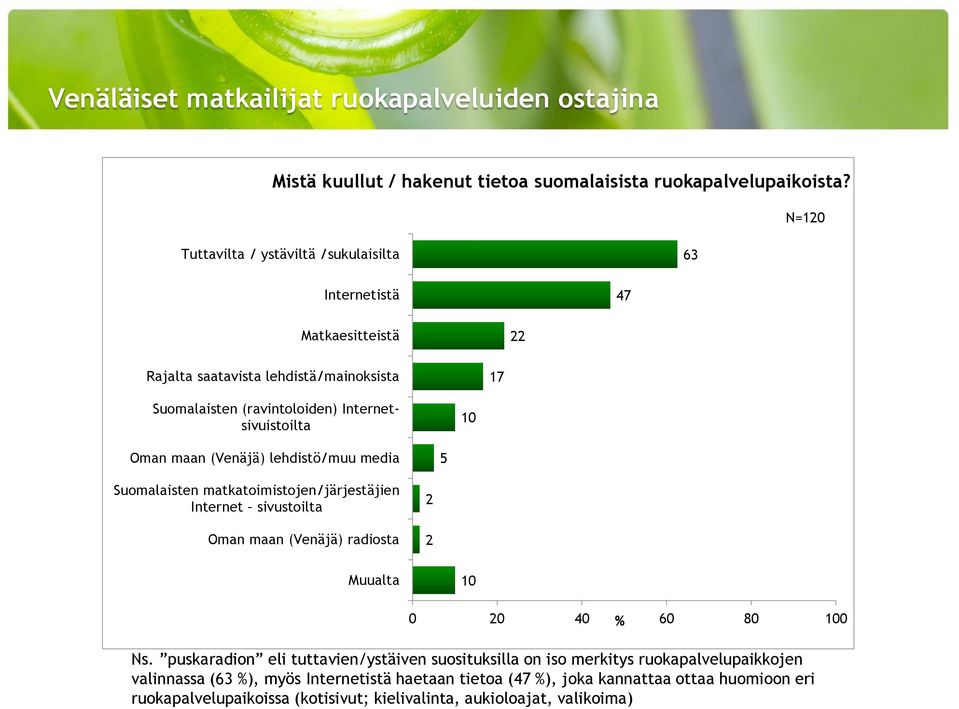 Internetsivuistoilta 10 Oman maan (Venäjä) lehdistö/muu media 5 Suomalaisten matkatoimistojen/järjestäjien Internet sivustoilta Oman maan (Venäjä) radiosta 2 2