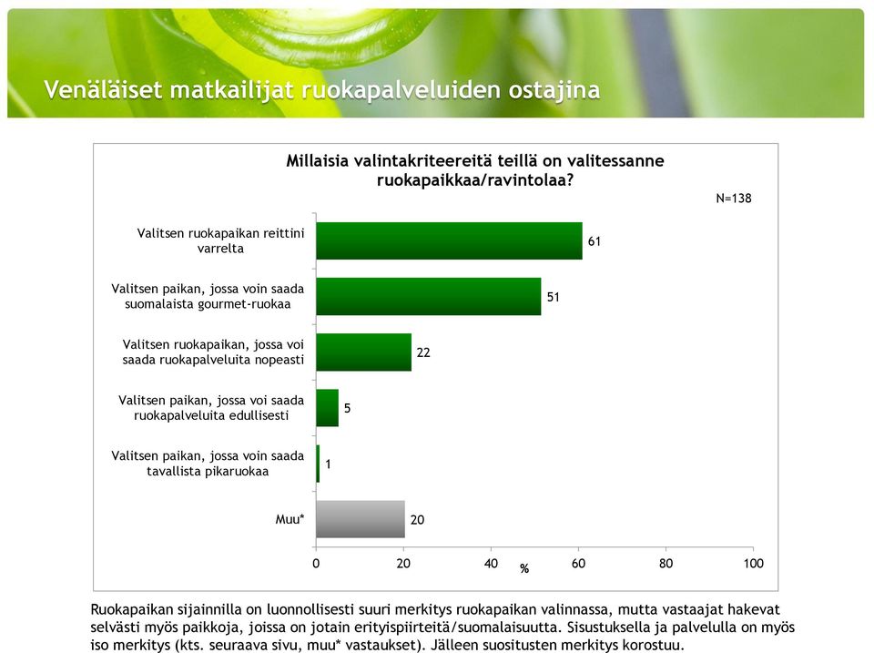 Valitsen paikan, jossa voi saada ruokapalveluita edullisesti 5 Valitsen paikan, jossa voin saada tavallista pikaruokaa 1 Muu* 20 0 20 40 % 60 80 100 Ruokapaikan sijainnilla on