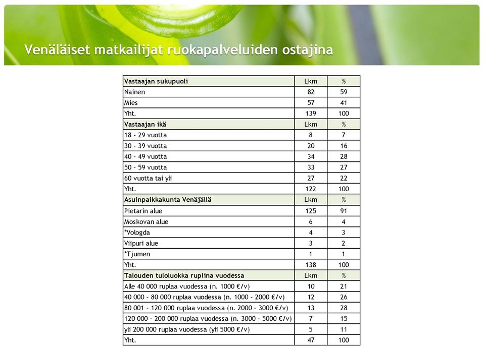 122 100 Asuinpaikkakunta Venäjällä Lkm % Pietarin alue 125 91 Moskovan alue 6 4 *Vologda 4 3 Viipuri alue 3 2 *Tjumen 1 1 Yht.