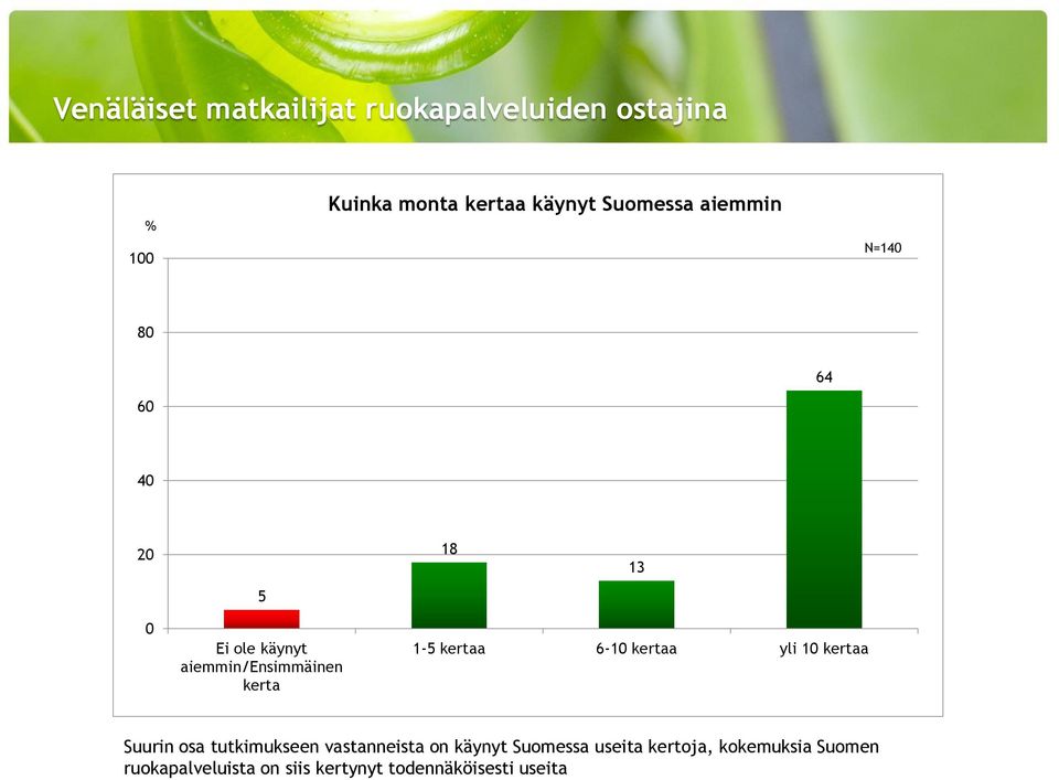 kertaa Suurin osa tutkimukseen vastanneista on käynyt Suomessa useita