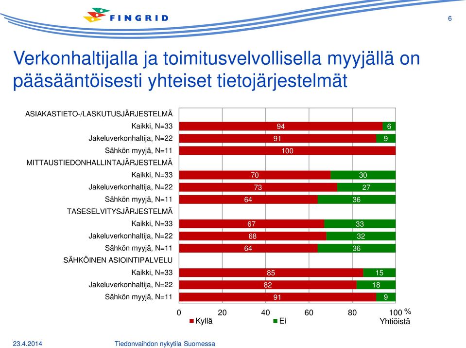 TASESELVITYSJÄRJESTELMÄ Kaikki, N=33 Jakeluverkonhaltija, N=22 Sähkön myyjä, N=11 SÄHKÖINEN ASIOINTIPALVELU Kaikki, N=33 Jakeluverkonhaltija, N=22