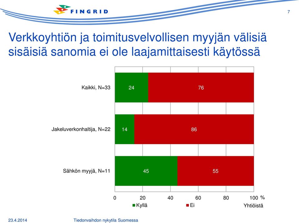 Jakeluverkonhaltija, N=22 14 86 Sähkön myyjä, N=11 45 55 0 20 40