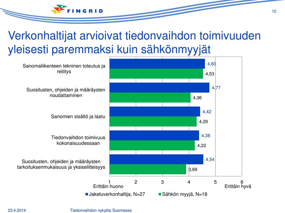 Tiedonvaihdon toimivuus kokonaisuudessaan 4,38 4,22 Suositusten, ohjeiden ja määräysten tarkoituksenmukaisuus ja