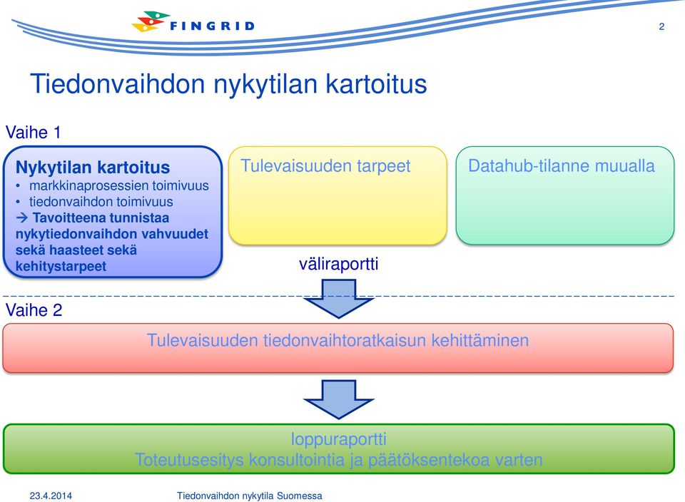 Tulevaisuuden tarpeet väliraportti Datahub-tilanne muualla Vaihe 2 Tulevaisuuden tiedonvaihtoratkaisun