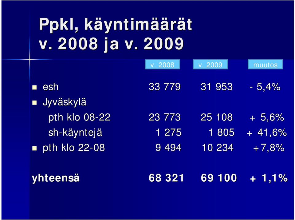 08-22 23 773 25 108 + 5,6% sh-käyntej yntejä 1 275 1 805 +