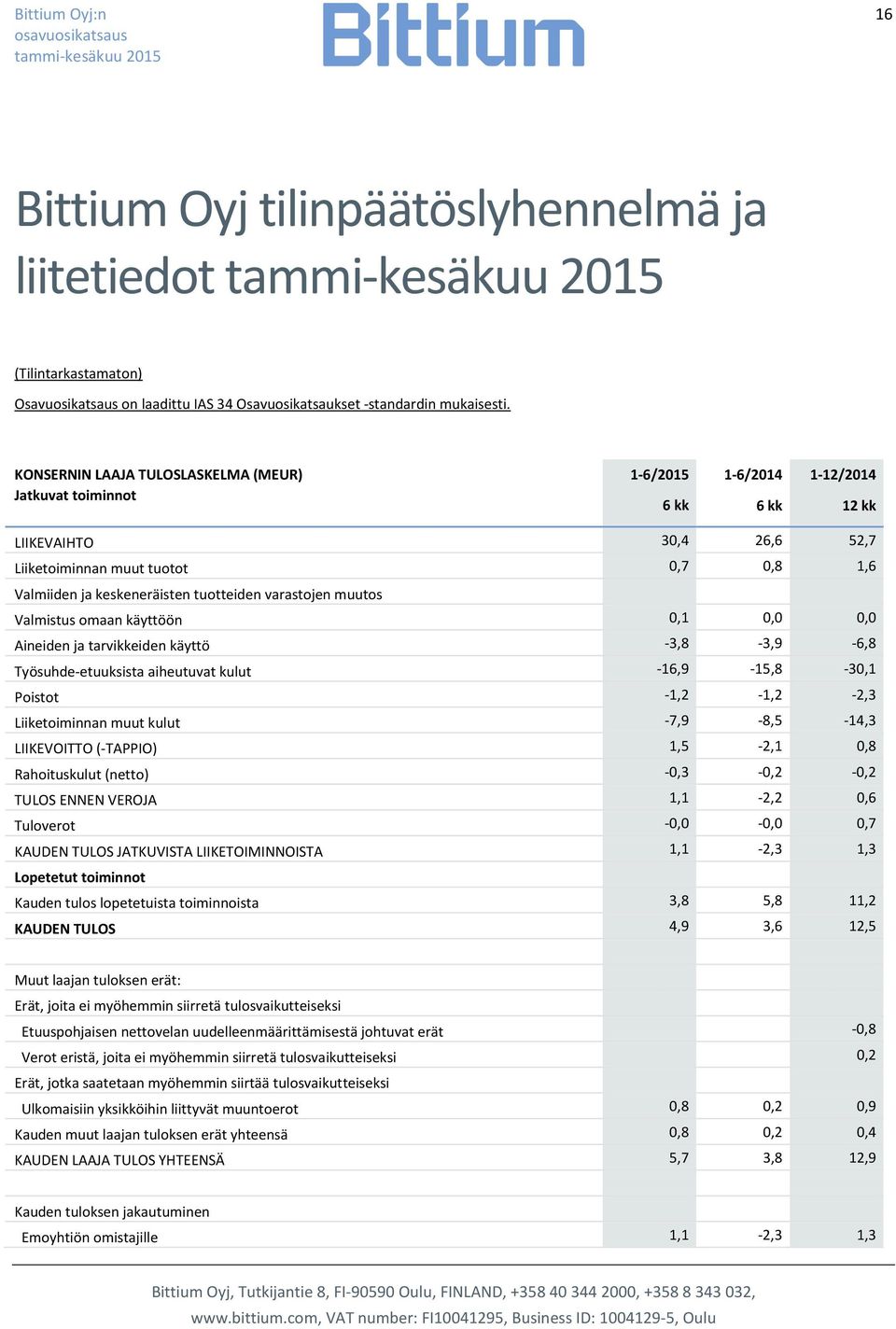 varastojen muutos Valmistus omaan käyttöön 0,1 0,0 0,0 Aineiden ja tarvikkeiden käyttö -3,8-3,9-6,8 Työsuhde-etuuksista aiheutuvat kulut -16,9-15,8-30,1 Poistot -1,2-1,2-2,3 Liiketoiminnan muut kulut